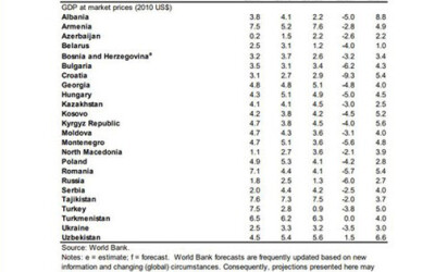 Узбекистан – единственный в регионе сохранит рост экономики в 2020 году – Всемирный банк