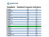 Узбекистан поднялся на 66 позиций в «Индексе статистического потенциала» 2020 года