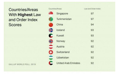Узбекистан занял девятую строчку в рейтинге самых безопасных стран мира