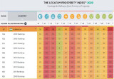 Узбекистан поднялся в мировом рейтинге «Индекс процветания»